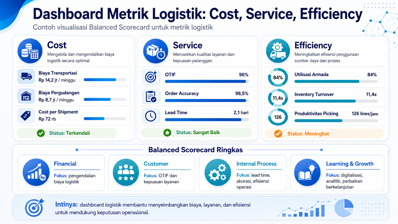 Dashboard Metrik Logistik untuk Mengukur Kinerja Supply Chain