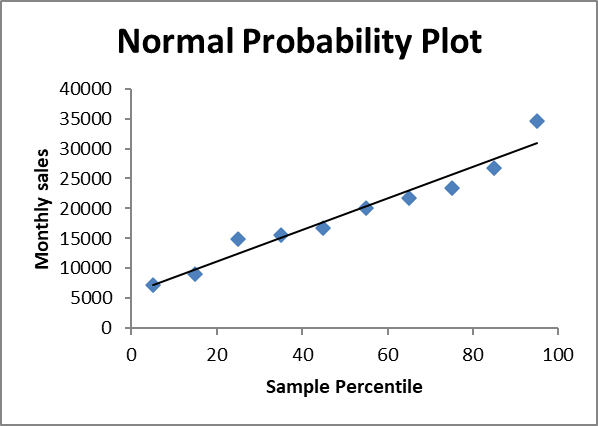 Normal Probability Plot yang menunjukkan sebaran data penjualan bulanan relatif mengikuti garis lurus, mengindikasikan distribusi data mendekati normal.