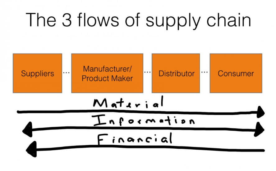 3 flows of supply chain