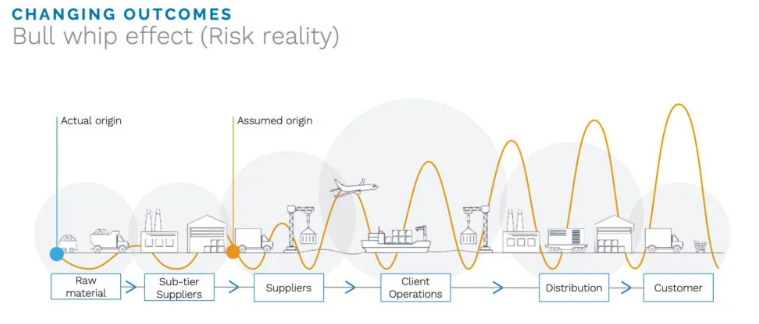 OSCM – Sesi 09 bullwhip effect