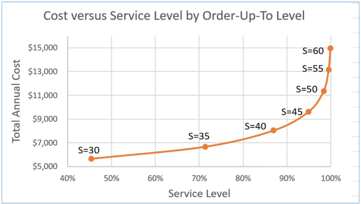 OSCM – Sesi 09 cost vs level of service by order up to level