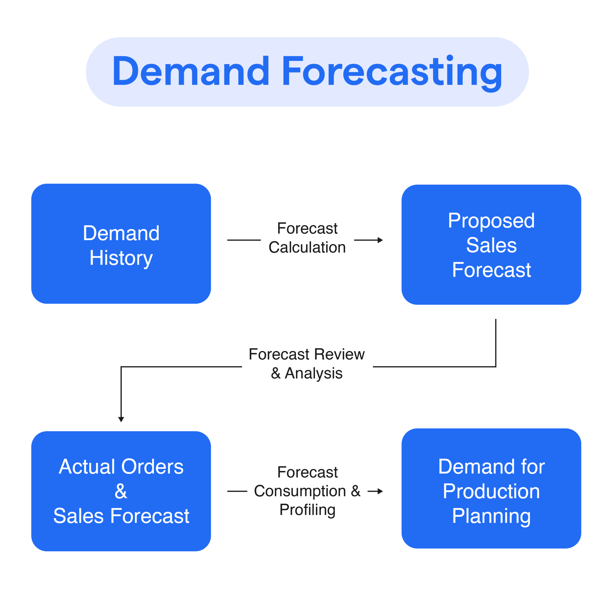 OSCM Sesi 06 https://cdn.botpenguin.com/assets/website/Demand_Forecasting_cf619e4c5e.webp