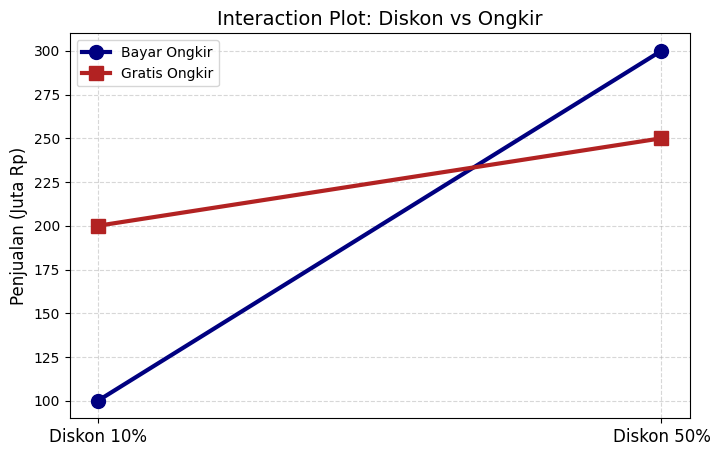 Grafik Diskon-vs-Gratis-Ongkir