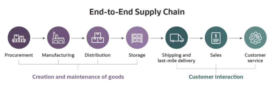 end to end supply chain