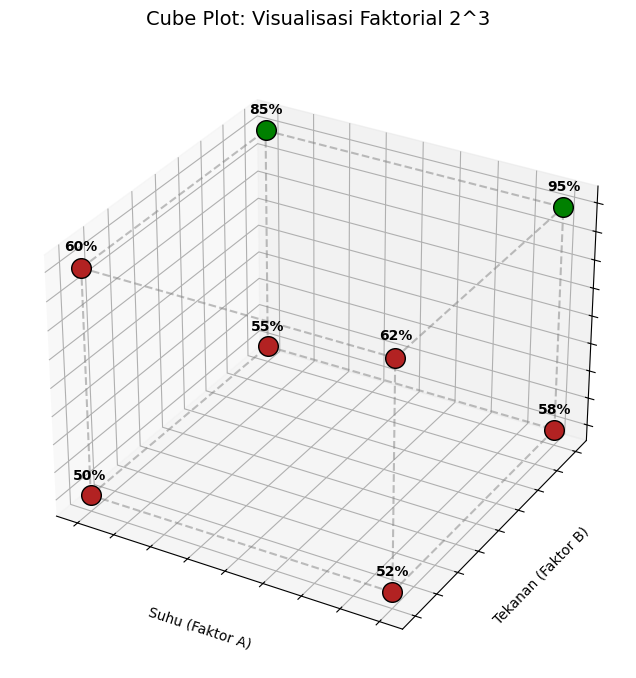 Cube Plot: Hasil Eksperimen 3 Faktor