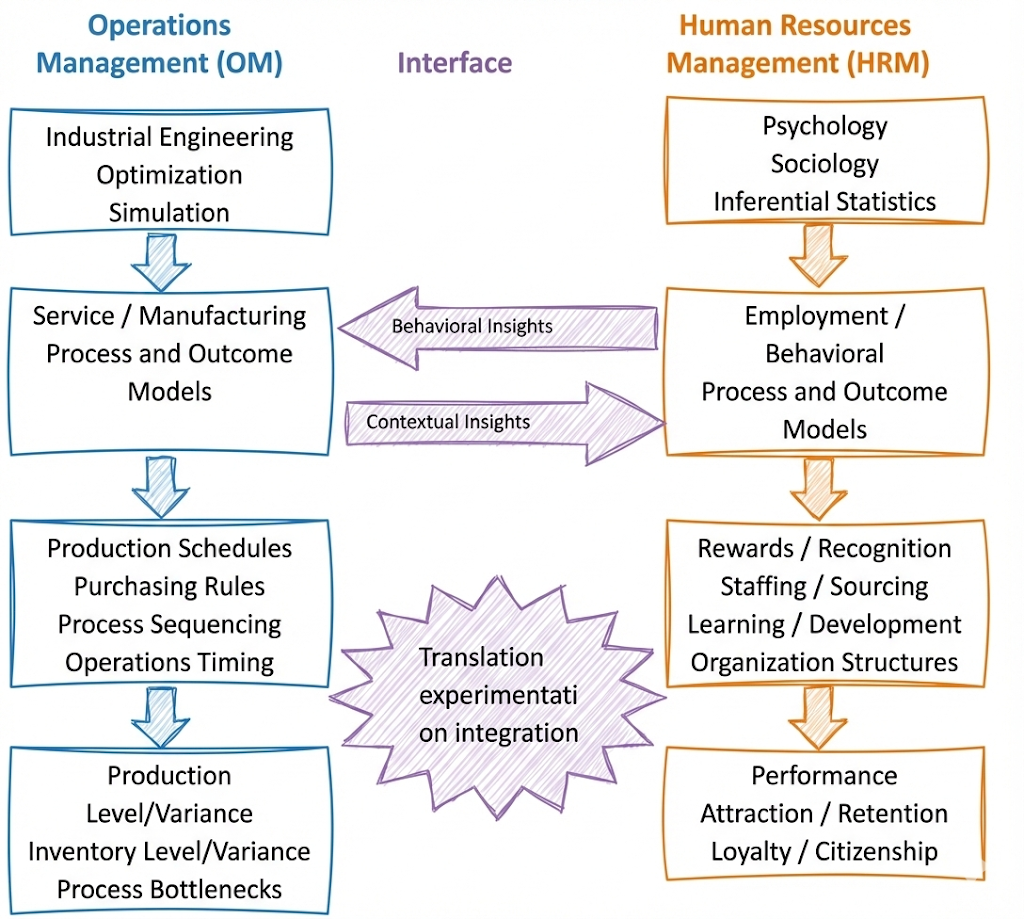 Operation Management and Human Resources Management
