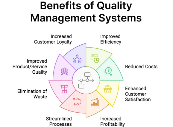 Benefits of QMS
