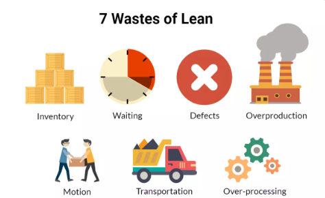 7 Waste of Lean 