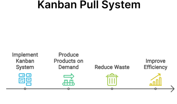 Kanban Pull System