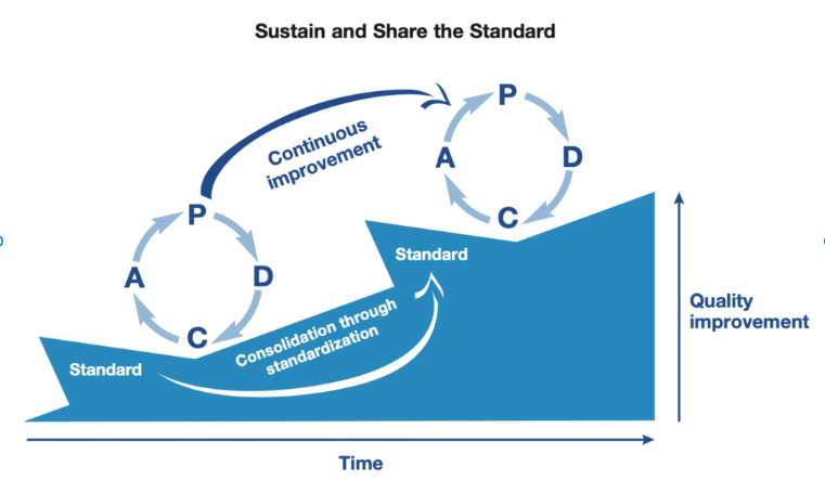 sustain and shared the standard