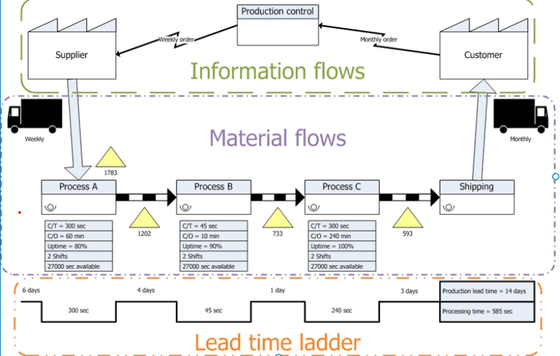 value stream mapping