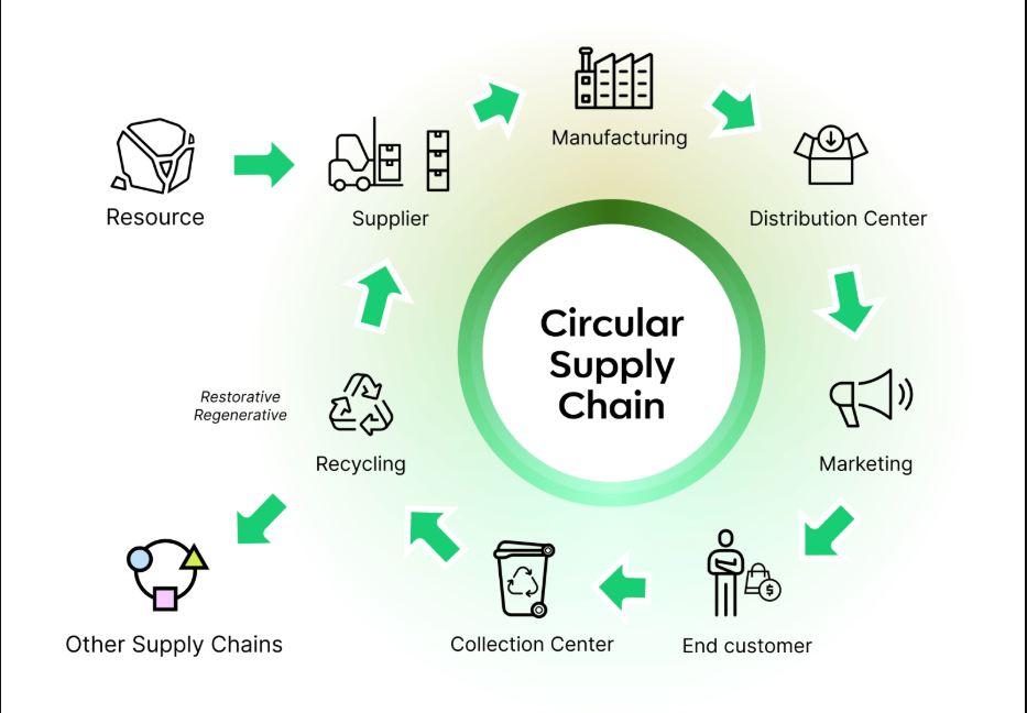 Circular Supply Chain