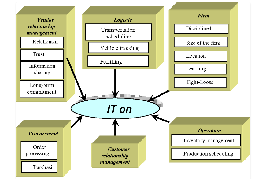 Peran Informasi dan TI dalam SCM