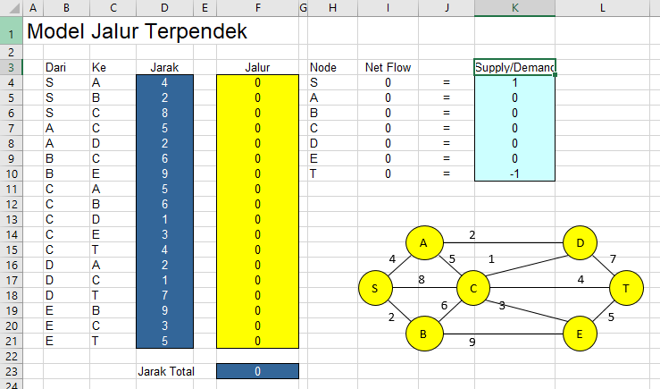 mencari-rute-paling-cepat-model-jalur-terpendek-excel-solver Tabel Formulasi Model Jalur Terpendek (Terdapat kolom Dari, Ke, Jarak, Jalur)