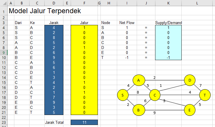 mencari-rute-paling-cepat-model-jalur-terpendek-excel-solver image