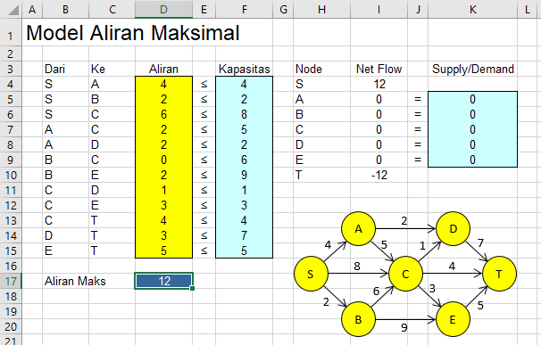 memaksimalkan-kapasitas-model-aliran-maksimum-excel-solver Tabel Formulasi Model Aliran Maksimum yang berisi kolom Dari, Ke, Aliran, dan Kapasitas