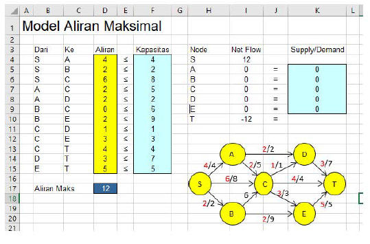 memaksimalkan-kapasitas-model-aliran-maksimum-excel-solver tabel solusi optimal Kapasitas Puncak di lembar Excel