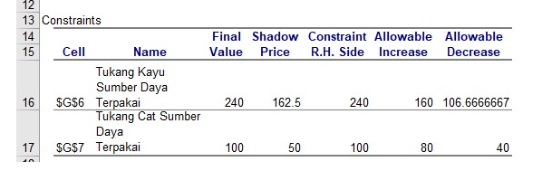 membaca-laporan-sensitivitas-sensitivity-report-excel-solver Laporan Sensitivitas bagian bawah (Tabel Constraints yang menunjukkan kolom Shadow Price, Constraint R.H. Side, Allowable Increase & Decrease).