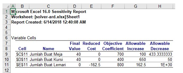 membaca-laporan-sensitivitas-sensitivity-report-excel-solver Laporan Sensitivitas bagian atas (Tabel Variable Cells yang ada kolom Objective Coefficient, Allowable Increase, dan Decrease)