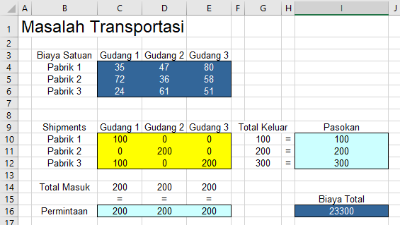 optimasi-biaya-logistik-model-transportasi-excel-solver gambar hasil akhir lembar kerja Excel (Solusi Optimal) untuk Model Transportasi