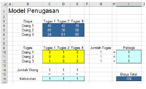 efisiensi-sdm-model-penugasan-assignment-excel-solver solusi optimal tabel Excel (di mana angka 1 muncul)