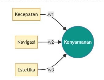Model Formatif: Indikator membentuk Konstruk