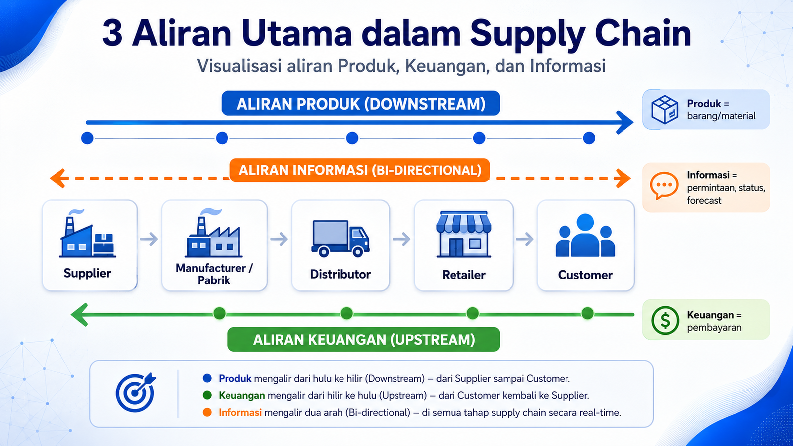 Diagram 3 Aliran Utama dalam Supply Chain