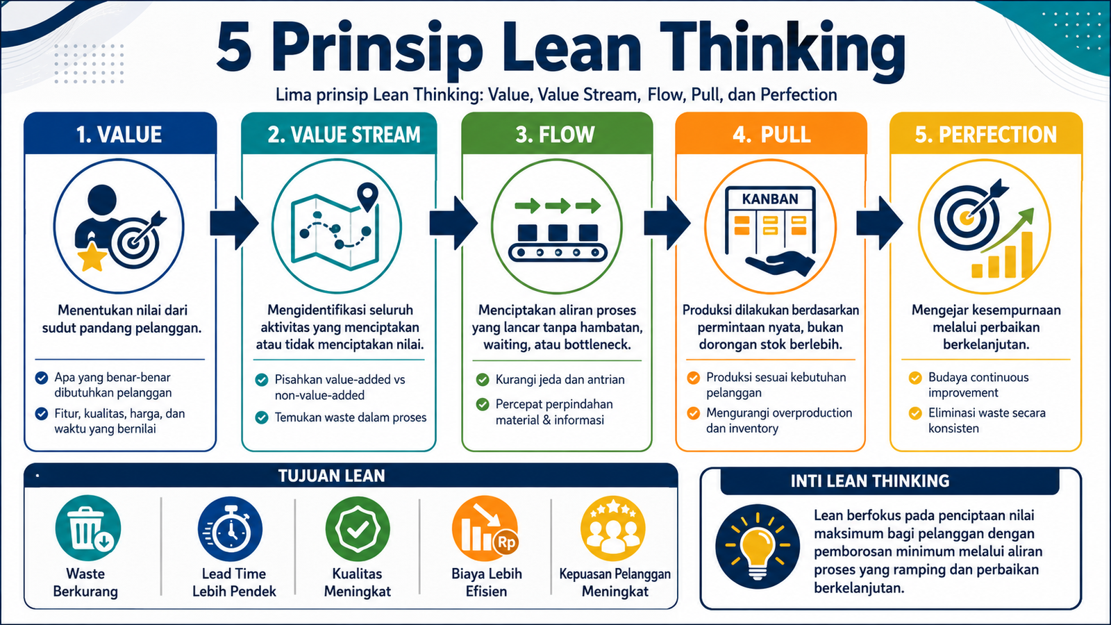 5 Prinsip Lean Thinking