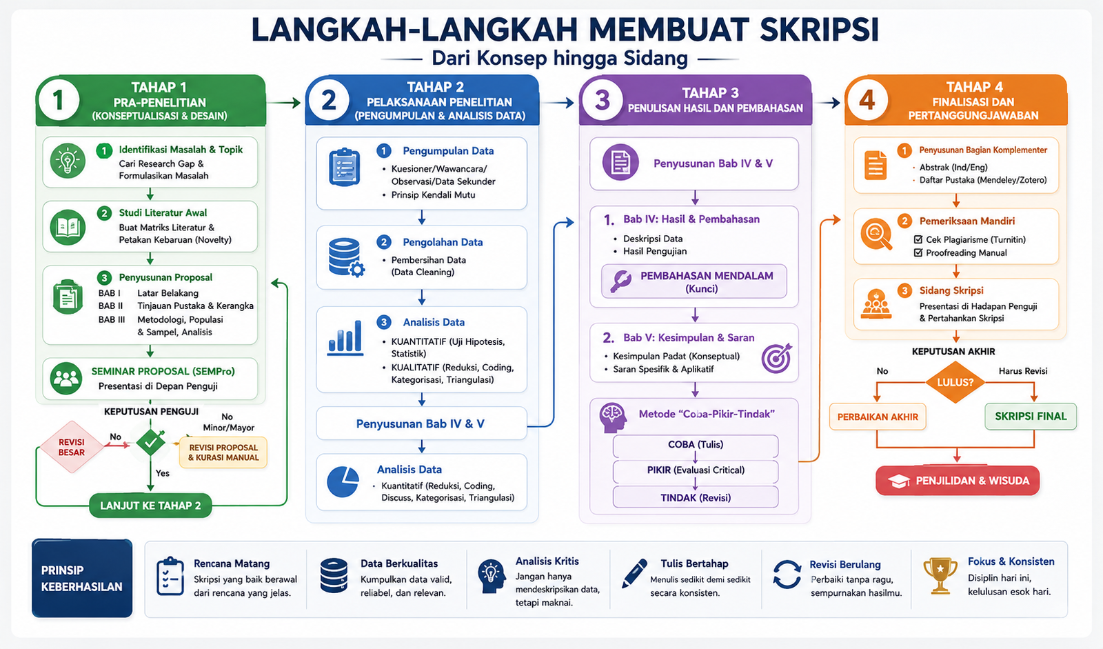 Alur lengkap cara menyusun skripsi: pra-penelitian, pelaksanaan, penulisan, hingga finalisasi dan sidang