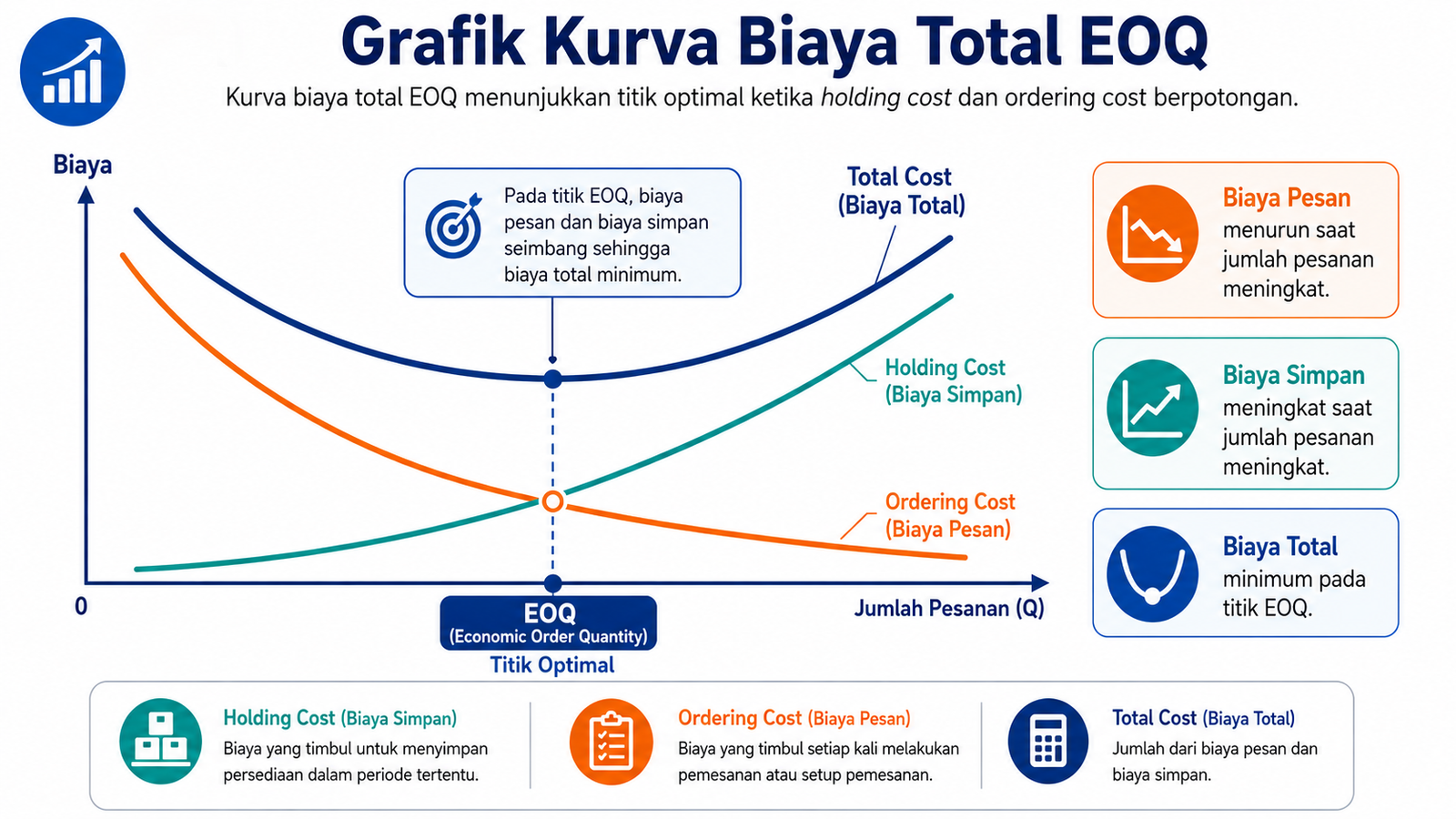 Grafik kurva biaya total EOQ