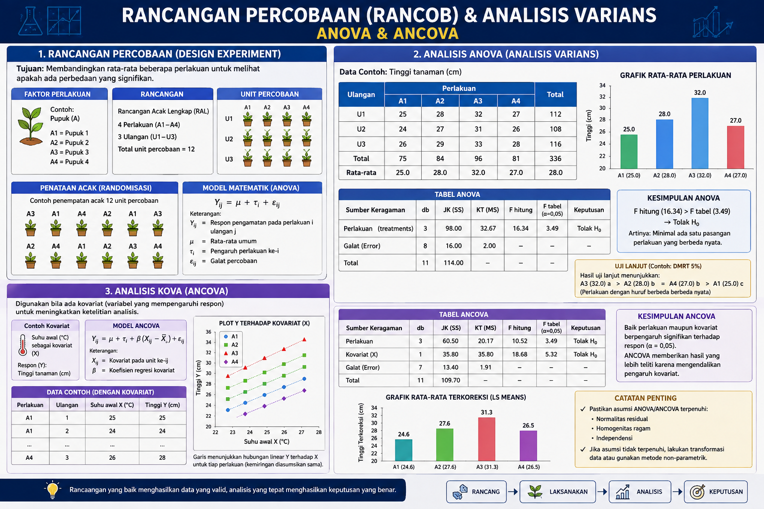 Diagram Rancangan Percobaan (Rancob) dan ANOVA - Design of Experiments