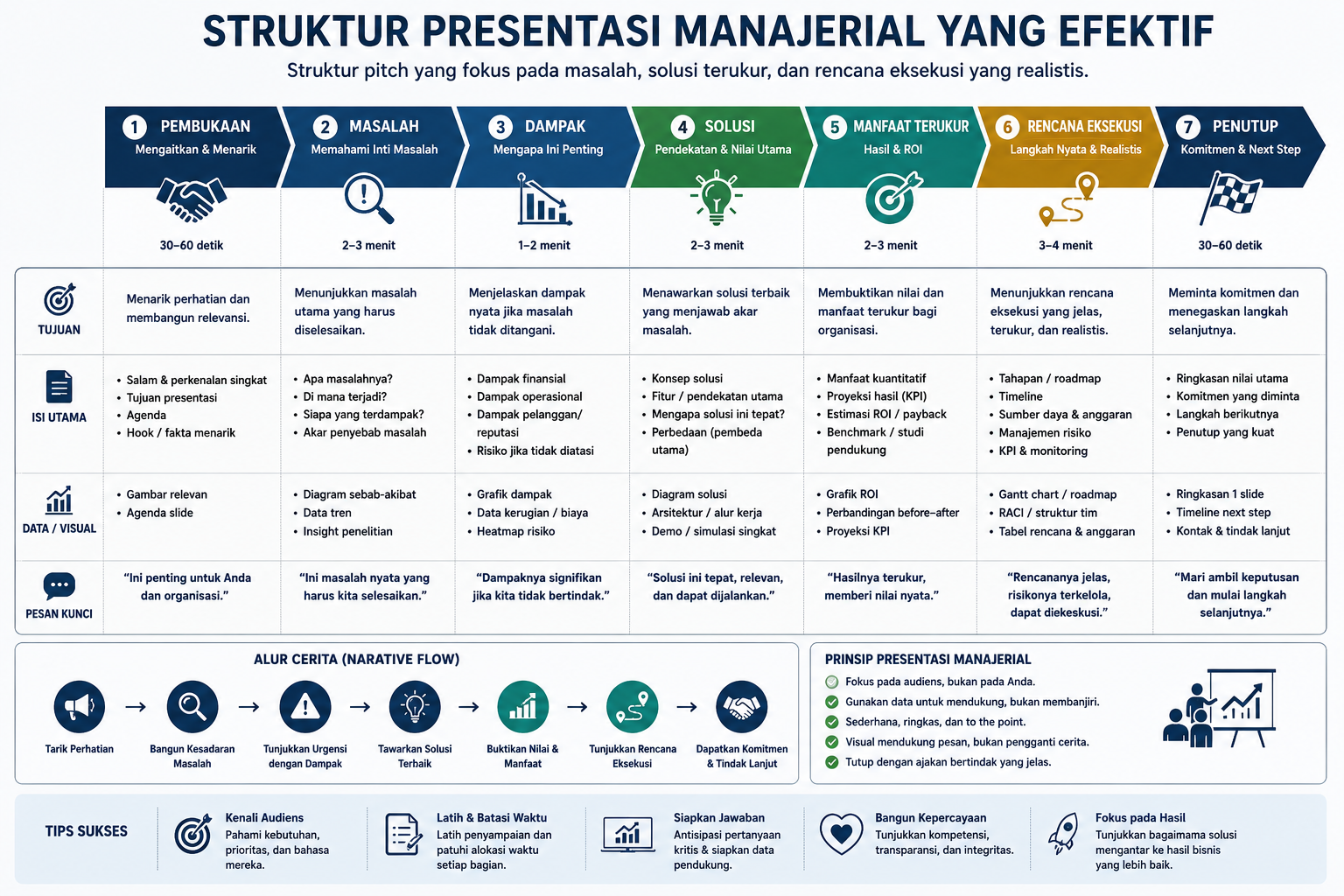 Struktur presentasi manajerial yang efektif