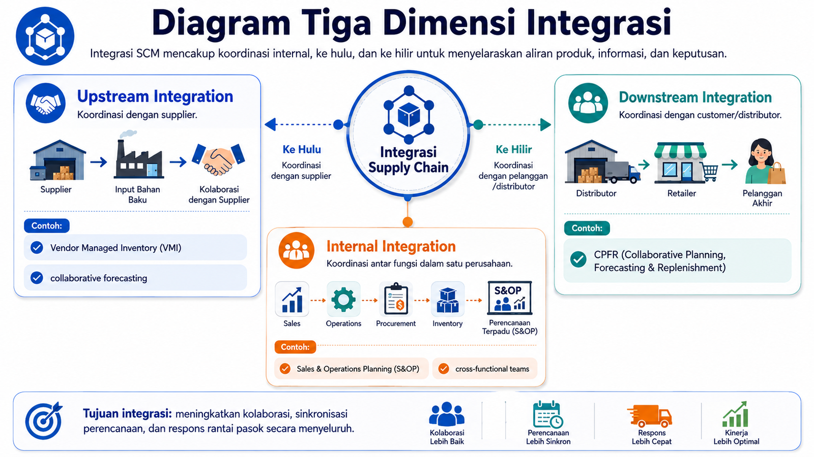 Tingkatan integrasi supply chain