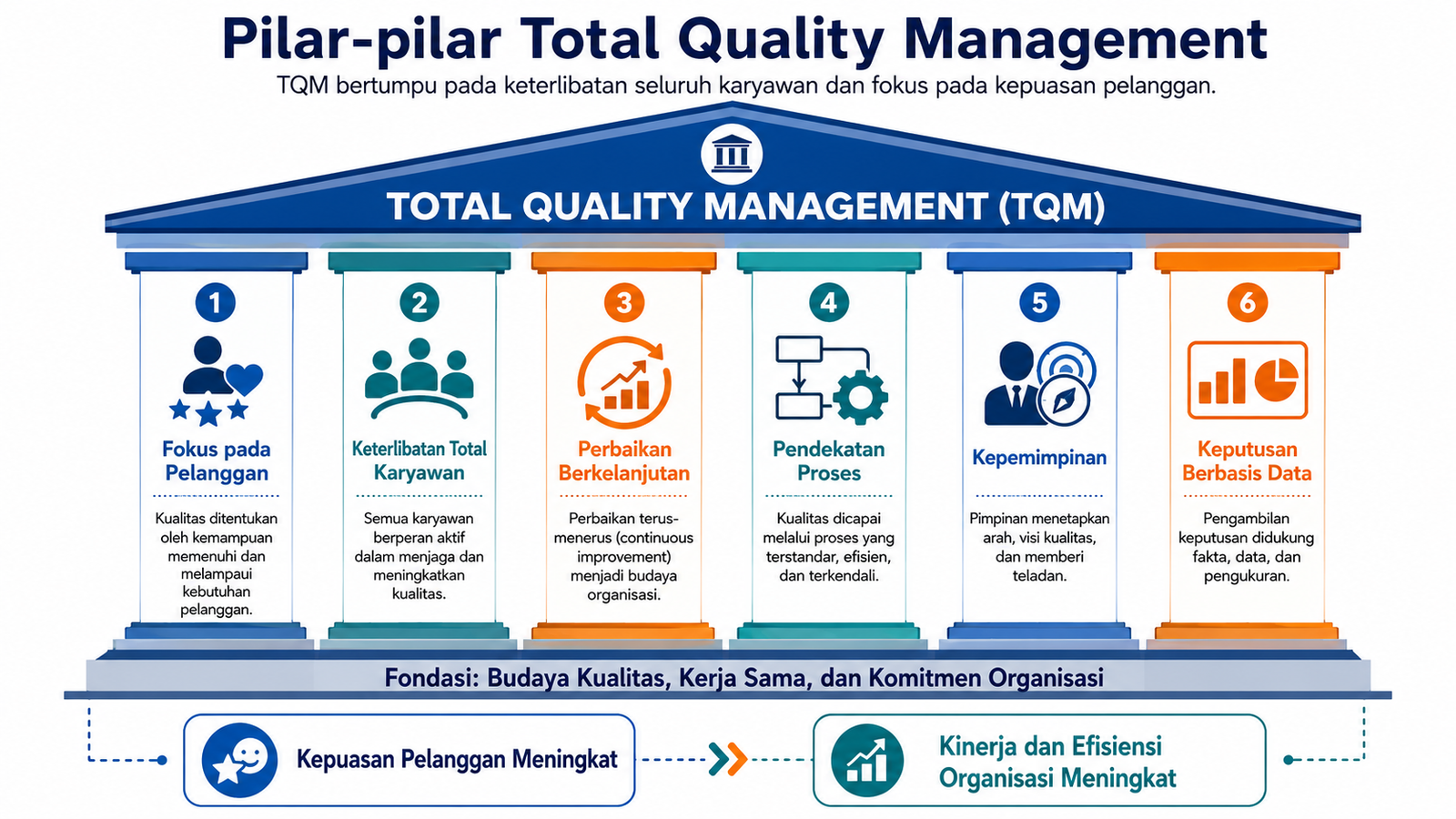 Pilar-pilar Total Quality Management