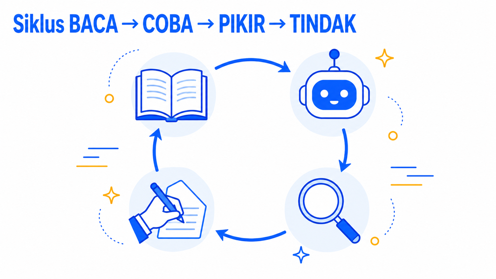 Siklus BACA → COBA → PIKIR → TINDAK
