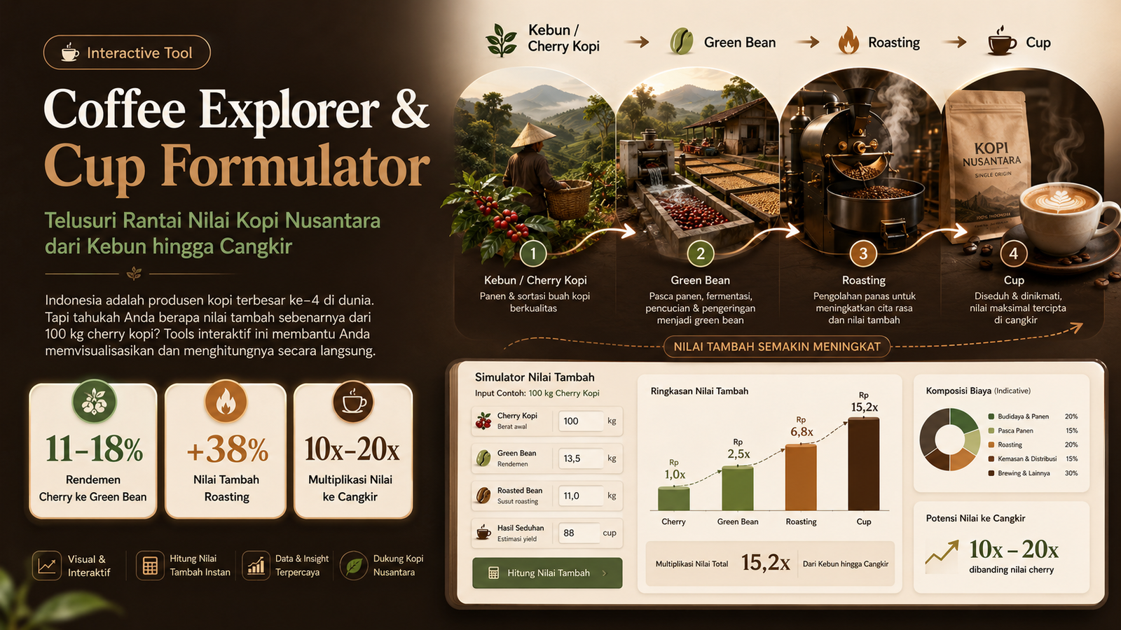 Visualisasi interaktif Coffee Explorer untuk menghitung rantai nilai kopi dan simulasi racikan cangkir