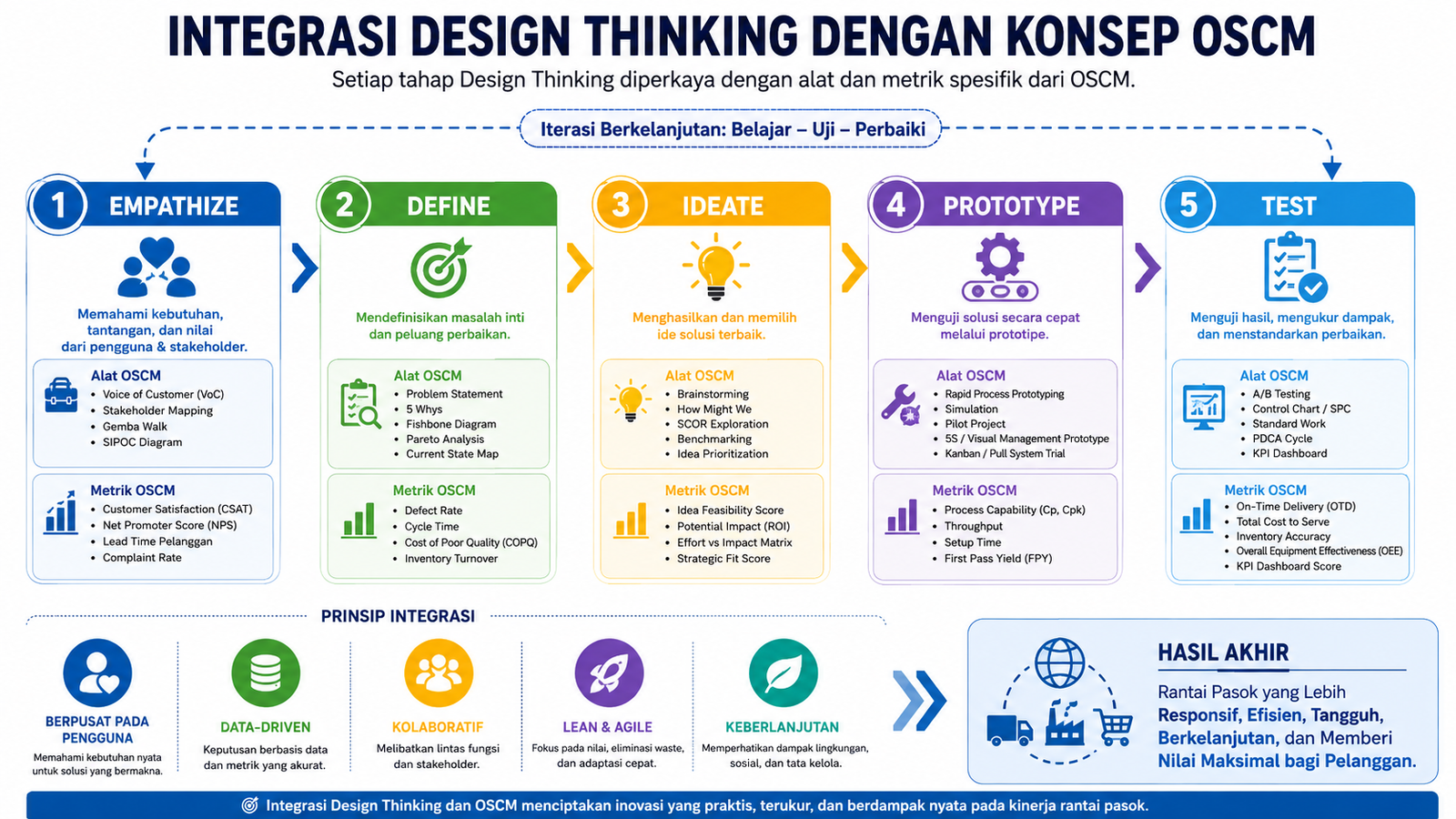 Diagram integrasi Design Thinking dengan konsep OSCM