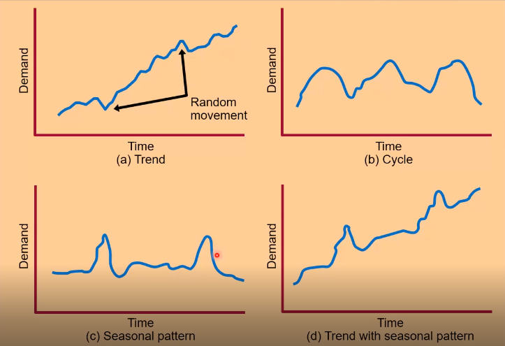 Empat pola time series: Trend, Cycle, Seasonal Pattern, dan Trend with Seasonal Pattern