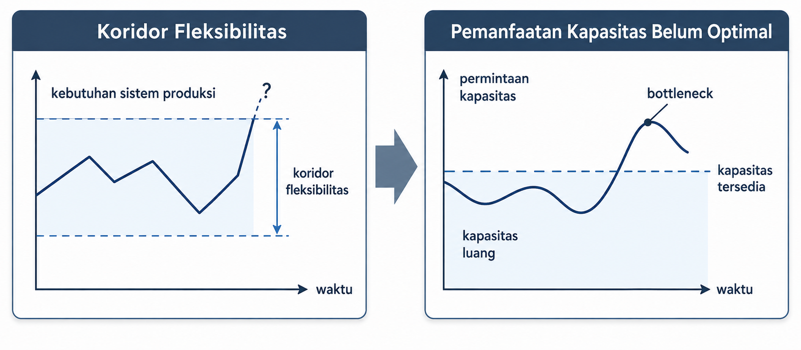 Ilustrasi non-optimal capacity utilization