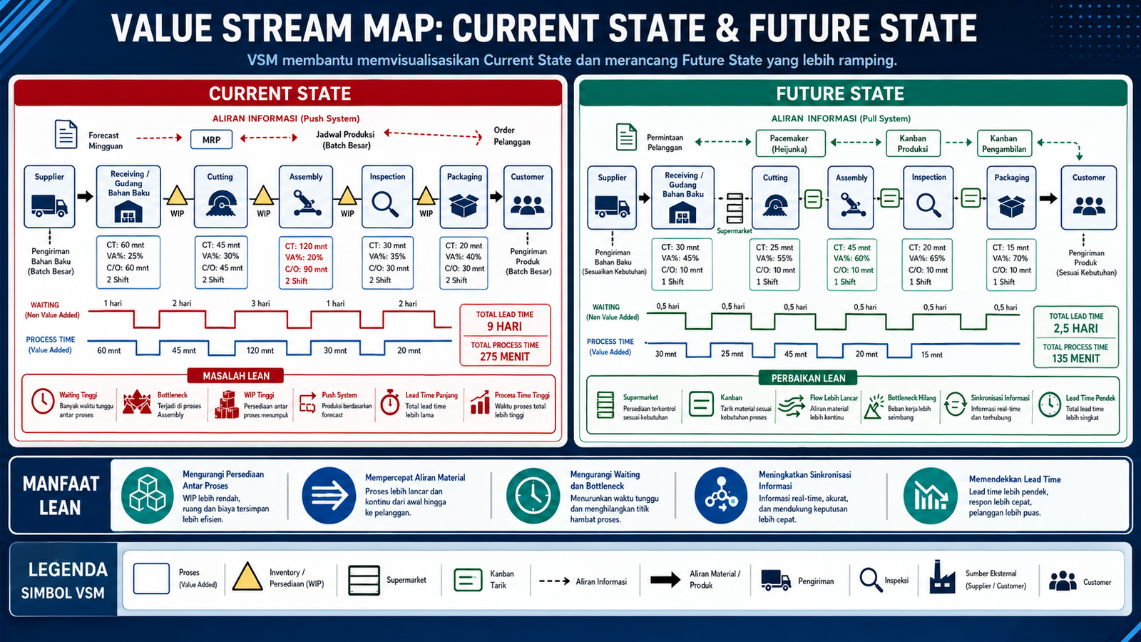 Contoh Value Stream Map Current State dan Future State