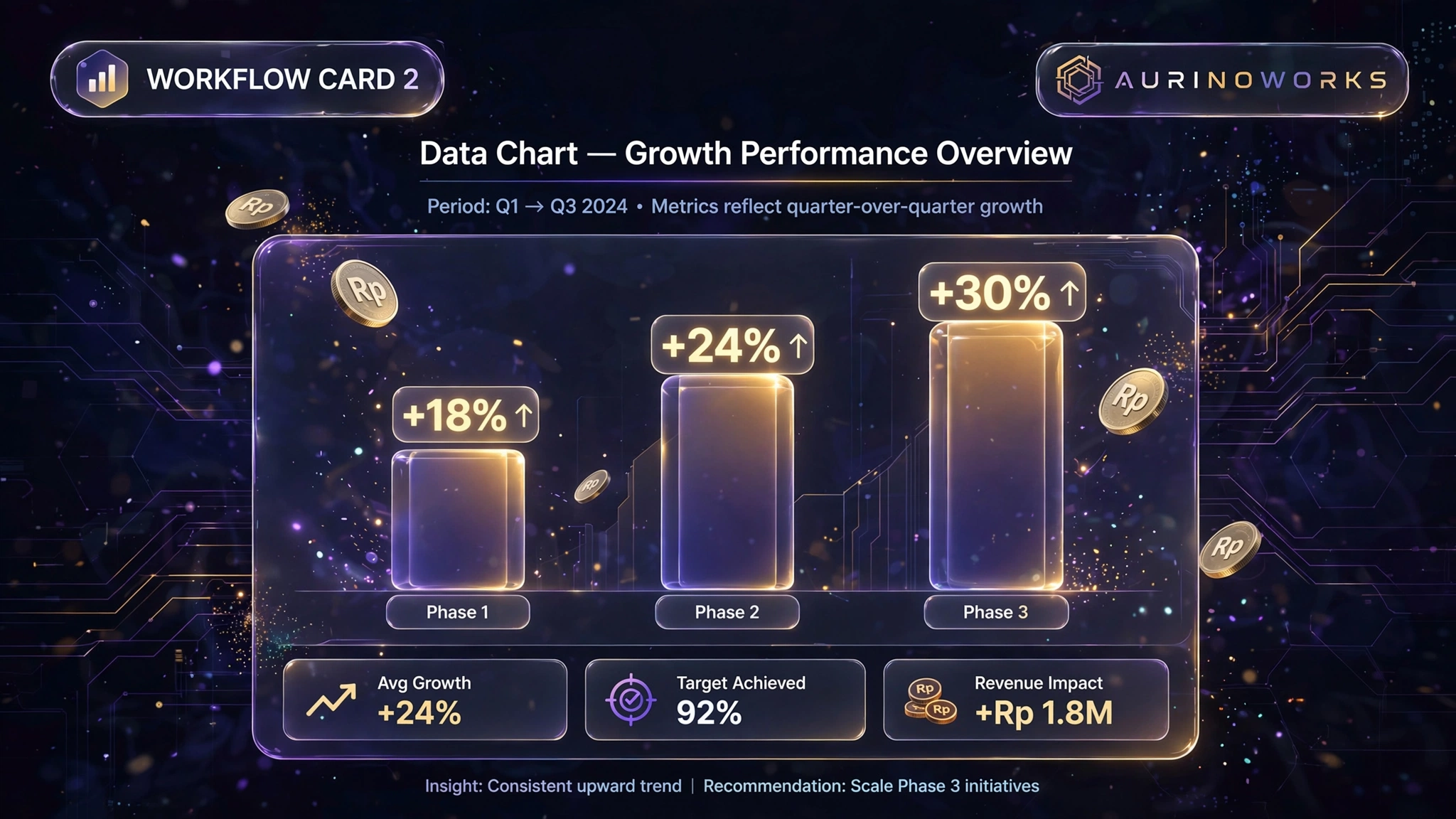 Data chart pertumbuhan kinerja: +18%, +24%, +30% per fase eksekusi